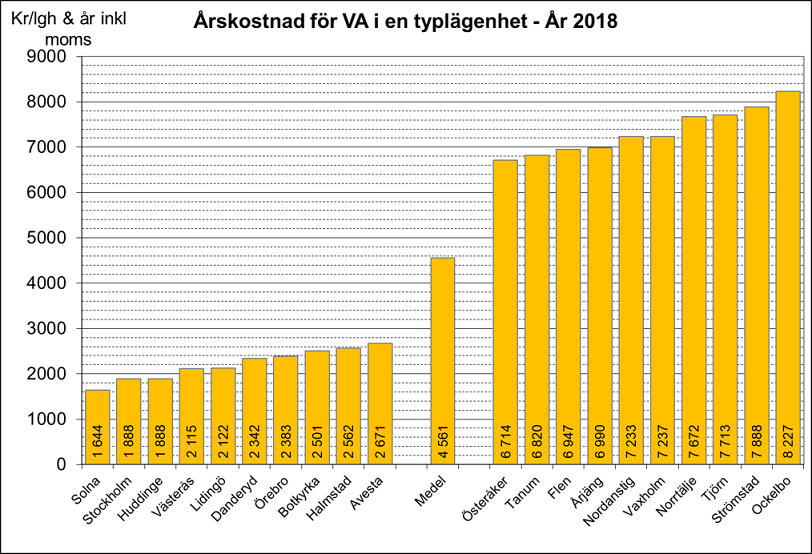 Årskostnad för VA