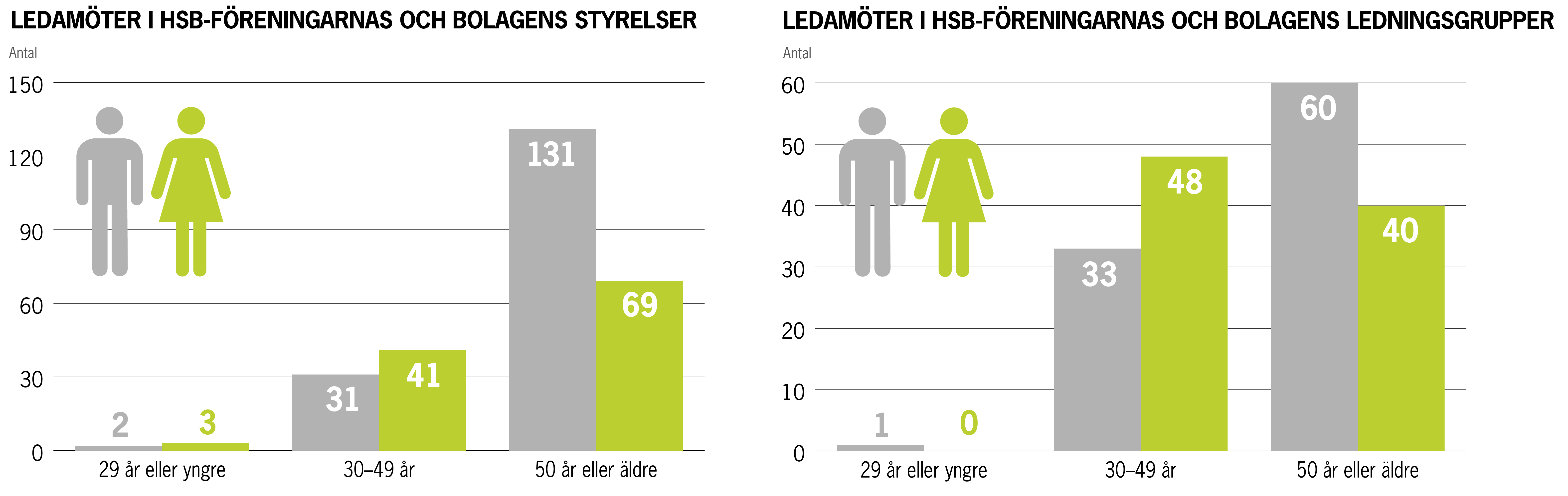 HR18_grafer_webb_08_kön_ålder_Fördelning.png