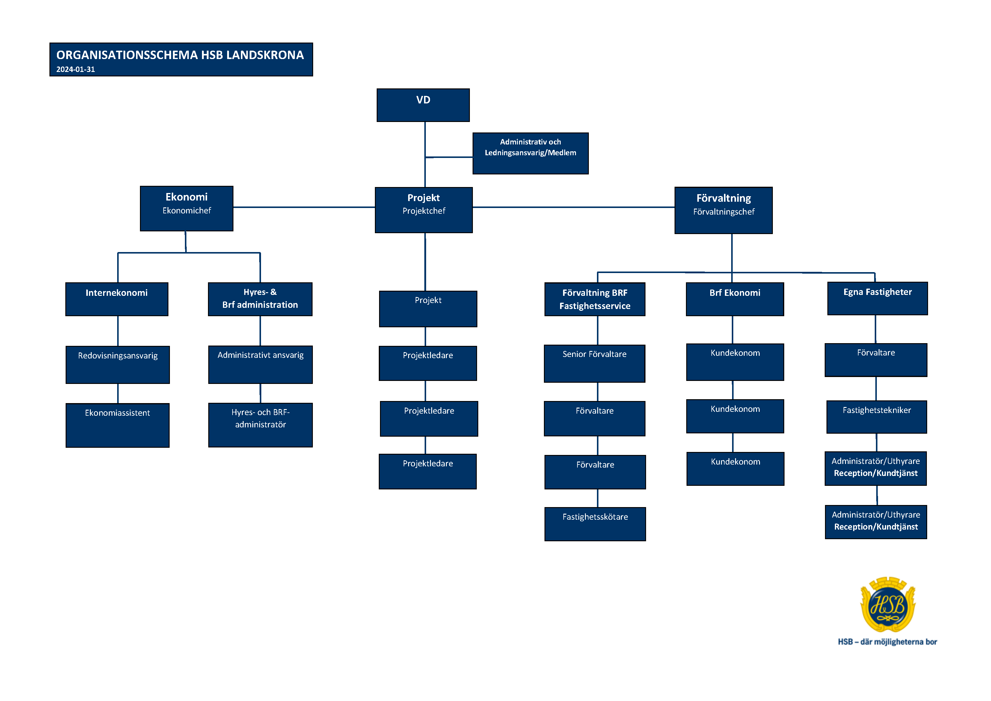 Organisationsstruktur 2024-01-31 uppdaterad word utan namn för hemsidan.png